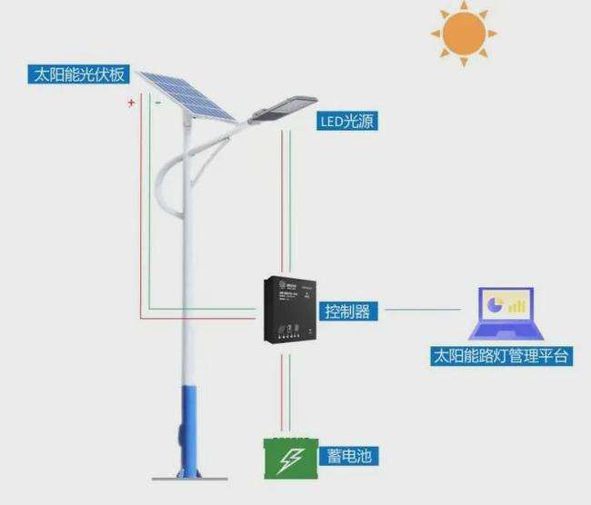 物聯網太陽能路燈